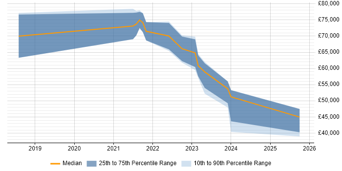 Salary distribution trend for jobs with remote/hybrid work options citing Solar Energy