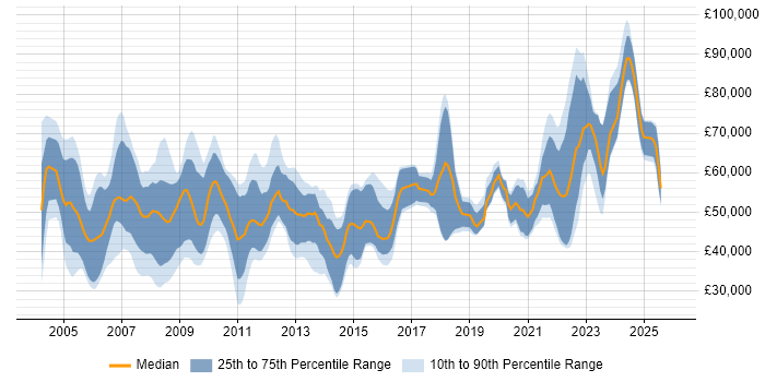 Salary distribution trend for jobs with remote/hybrid work options citing Solaris