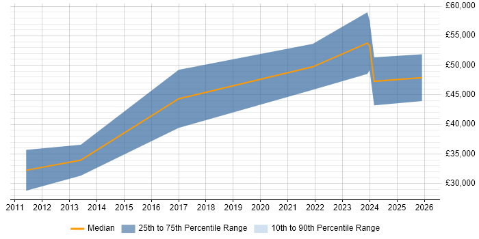 Salary distribution trend for jobs with remote/hybrid work options citing Solid Edge