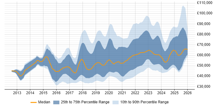 Salary distribution trend for jobs with remote/hybrid work options citing SOLID