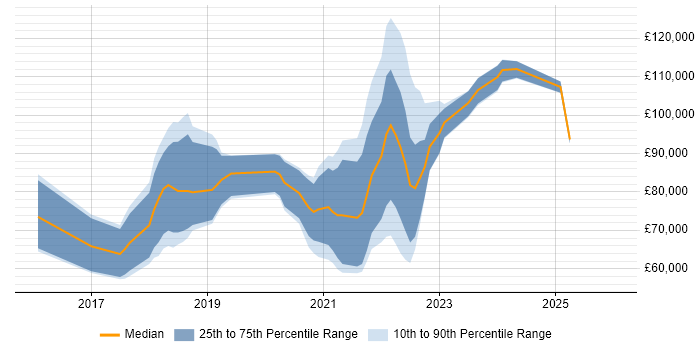 Salary distribution trend for jobs with remote/hybrid work options citing Solidity