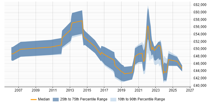 Salary distribution trend for remote Solutions Analyst job vacancies