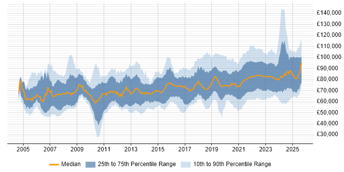 Salary distribution trend for remote Solutions Architect job vacancies Salary distribution trend for remote Solutions Architect job vacancies