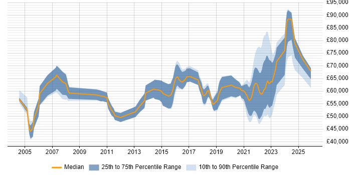 Salary distribution trend for remote Solutions Designer job vacancies
