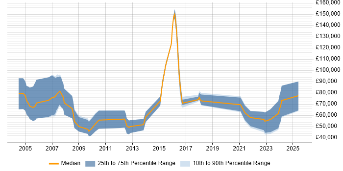 Salary distribution trend for remote Solutions Sales Executive job vacancies