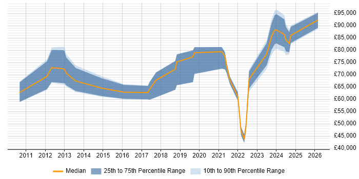 Salary distribution trend for jobs with remote/hybrid work options citing Solvency II