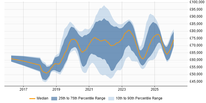 Salary distribution trend for jobs with remote/hybrid work options citing SonarQube