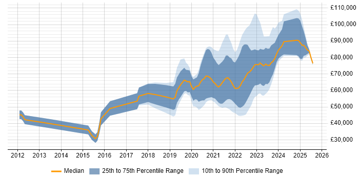 Salary distribution trend for jobs with remote work options citing Sonatype Nexus
