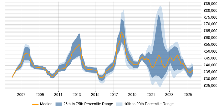 Salary distribution trend for jobs with remote work options citing Sophos