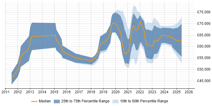 Salary distribution trend for jobs with remote/hybrid work options citing SOQL