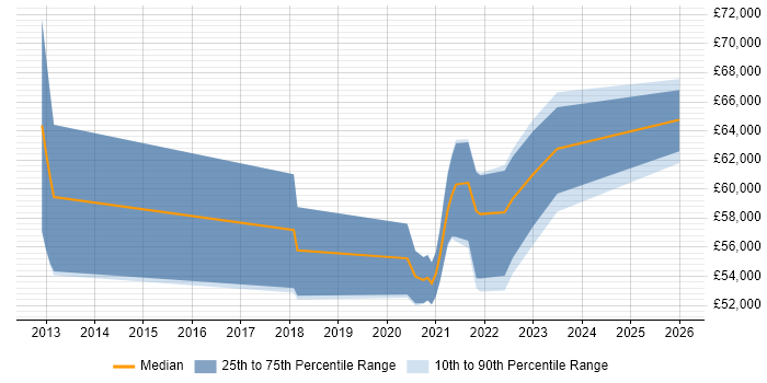 Salary distribution trend for jobs with remote/hybrid work options citing SOSL