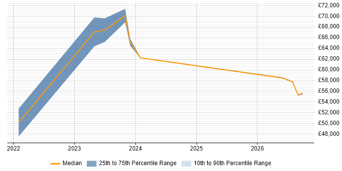 Salary distribution trend for remote/hybrid Sourcing Manager job vacancies