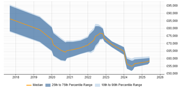 Salary distribution trend for jobs with remote/hybrid work options citing Spark SQL