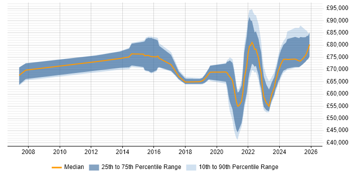 Salary distribution trend for jobs with remote/hybrid work options citing Sparx
