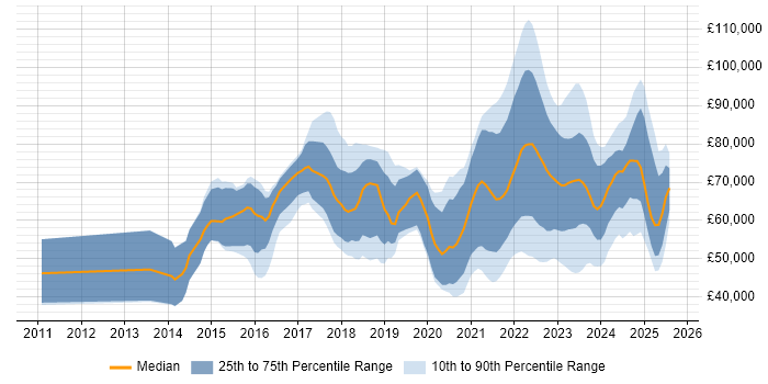 Salary distribution trend for jobs with remote work options citing Splunk