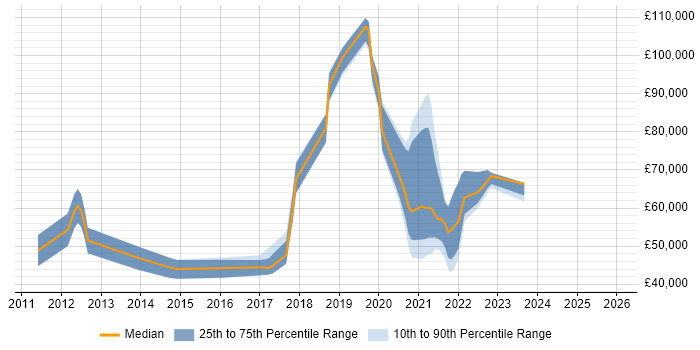 Salary distribution trend for jobs with remote/hybrid work options citing Spotfire
