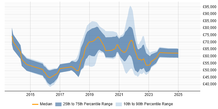 Salary distribution trend for jobs with remote/hybrid work options citing Spotify
