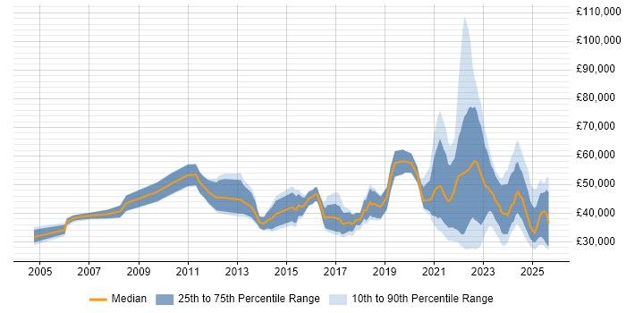 Salary distribution trend for jobs with remote work options citing Spreadsheet