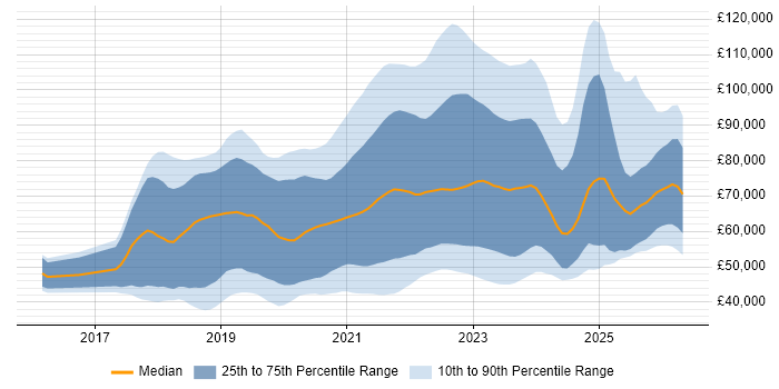 Salary distribution trend for jobs with remote/hybrid work options citing Spring Boot