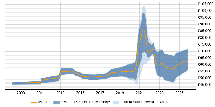 Salary distribution trend for jobs with remote/hybrid work options citing Spring Security