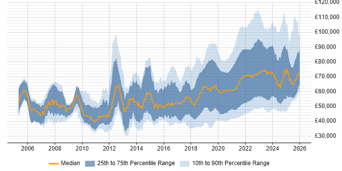 Salary distribution trend for jobs with remote/hybrid work options citing Spring