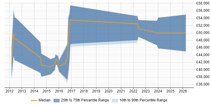 Salary distribution trend for jobs with remote/hybrid work options citing Spring.NET
