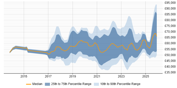 Salary distribution trend for jobs with remote/hybrid work options citing Sprint Retrospective