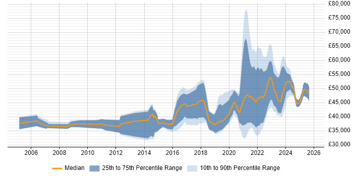Salary distribution trend for remote SQL Data Analyst job vacancies