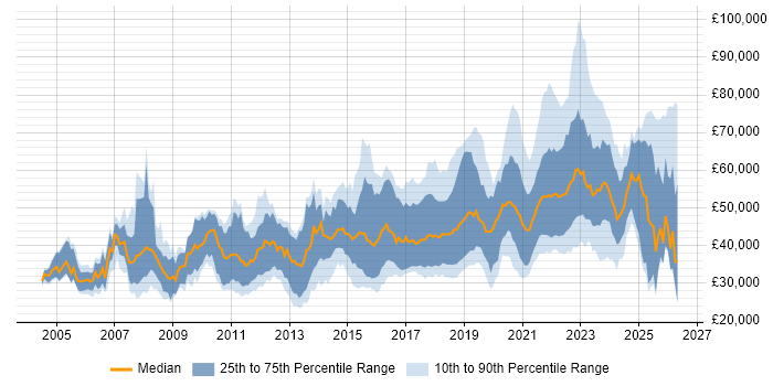 Salary distribution trend for remote SQL Developer job vacancies