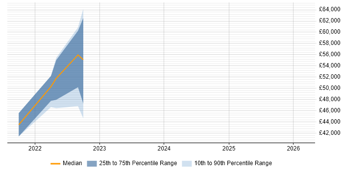 Salary distribution trend for jobs with remote/hybrid work options citing SQL Sentry