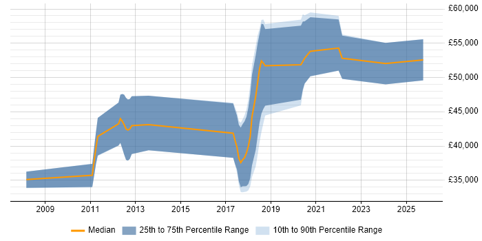 Salary distribution trend for remote SQL Server Data Warehouse Developer job vacancies