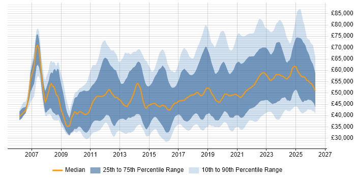 Salary distribution trend for jobs with remote/hybrid work options citing SQL Server Integration Services