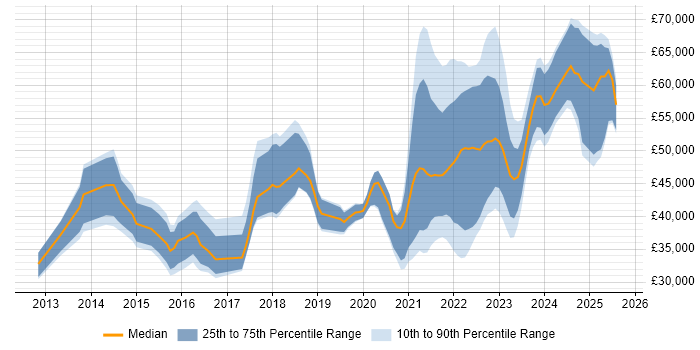 Salary distribution trend for jobs with remote work options citing SQL Server Management Studio (SSMS) Salary distribution trend for jobs with remote work options citing SQL Server Management Studio (SSMS)