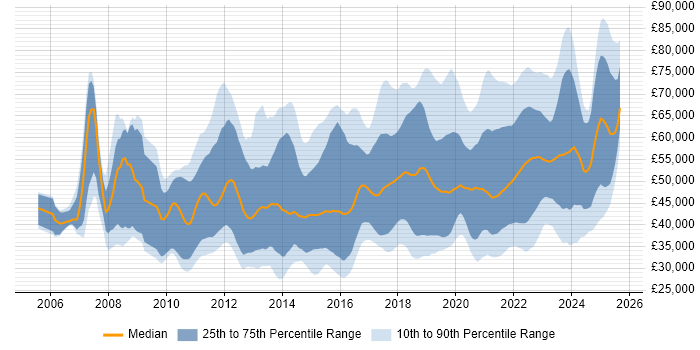 Salary distribution trend for jobs with remote work options citing SQL Server Reporting Services