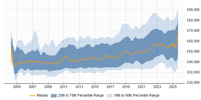 Salary distribution trend for jobs with remote work options citing SQL Server
