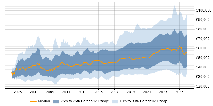 Salary distribution trend for jobs with remote/hybrid work options citing SQL