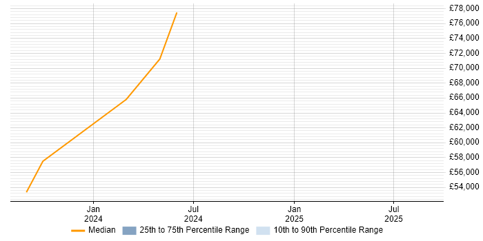 Salary distribution trend for jobs with remote work options citing sqlmap