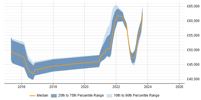 Salary distribution trend for jobs with remote/hybrid work options citing SSDT