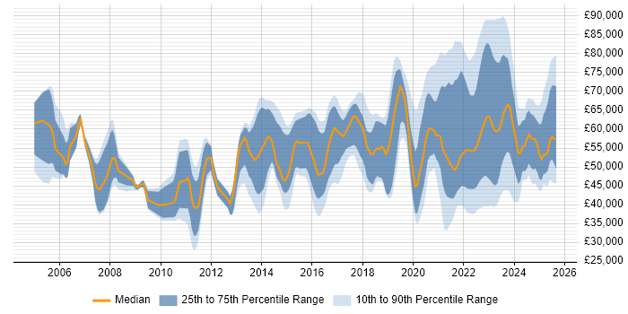 Salary distribution trend for jobs with remote work options citing SSL