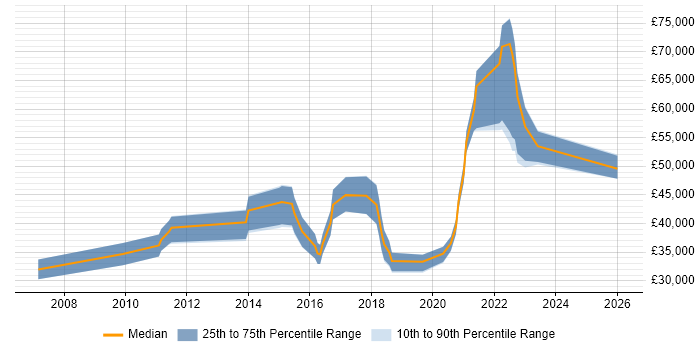Salary distribution trend for remote SSRS Analyst job vacancies