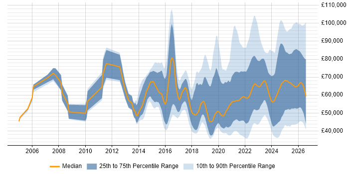 Salary distribution trend for jobs with remote/hybrid work options citing Stakeholder Engagement