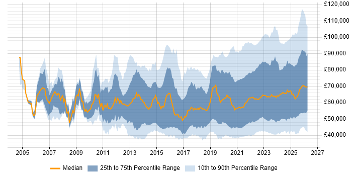 Salary distribution trend for jobs with remote/hybrid work options citing Stakeholder Management