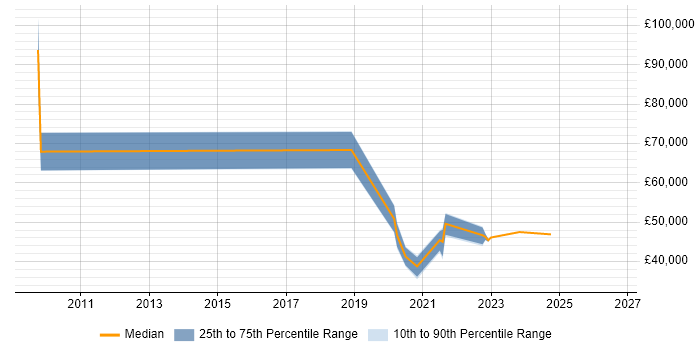Salary distribution trend for remote Stakeholder Manager job vacancies