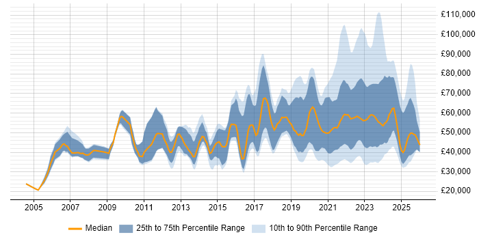 Salary distribution trend for jobs with remote/hybrid work options citing Statistics