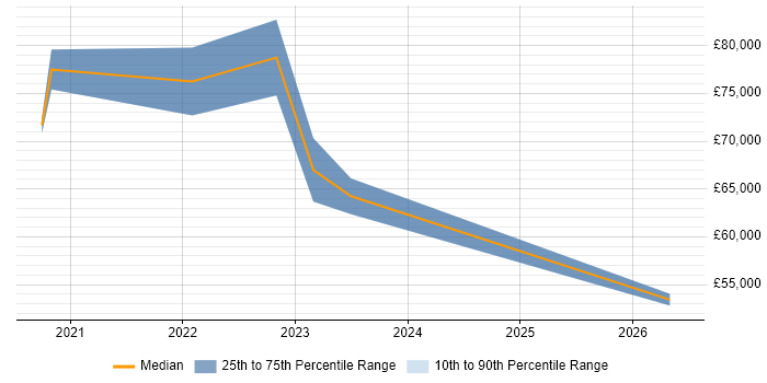 Salary distribution trend for jobs with remote/hybrid work options citing Statsmodels
