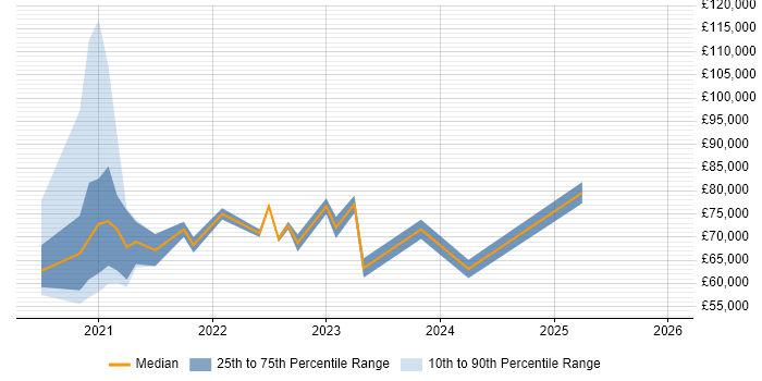 Salary distribution trend for jobs with remote/hybrid work options citing Stitch