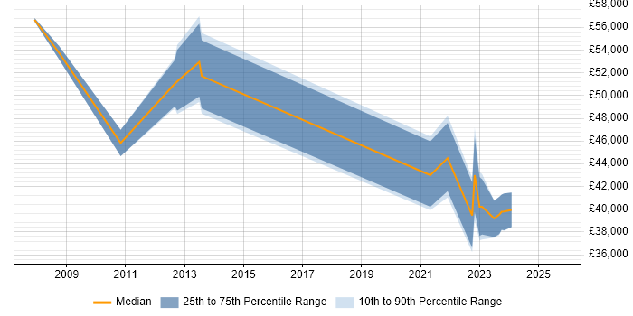 Salary distribution trend for remote Storage Analyst job vacancies Salary distribution trend for remote Storage Analyst job vacancies