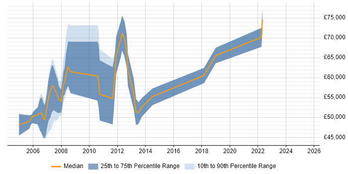 Salary distribution trend for remote Storage and Backup Consultant job vacancies Salary distribution trend for remote Storage and Backup Consultant job vacancies