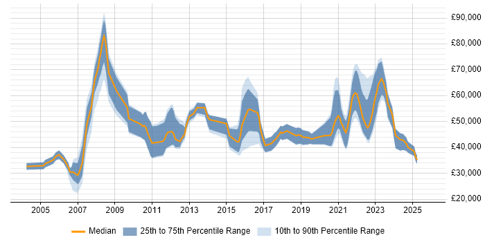 Salary distribution trend for remote Storage Engineer job vacancies