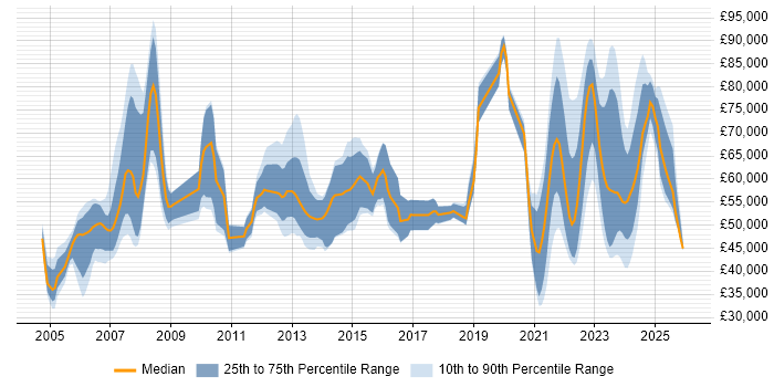 Salary distribution trend for jobs with remote/hybrid work options citing Storage Management